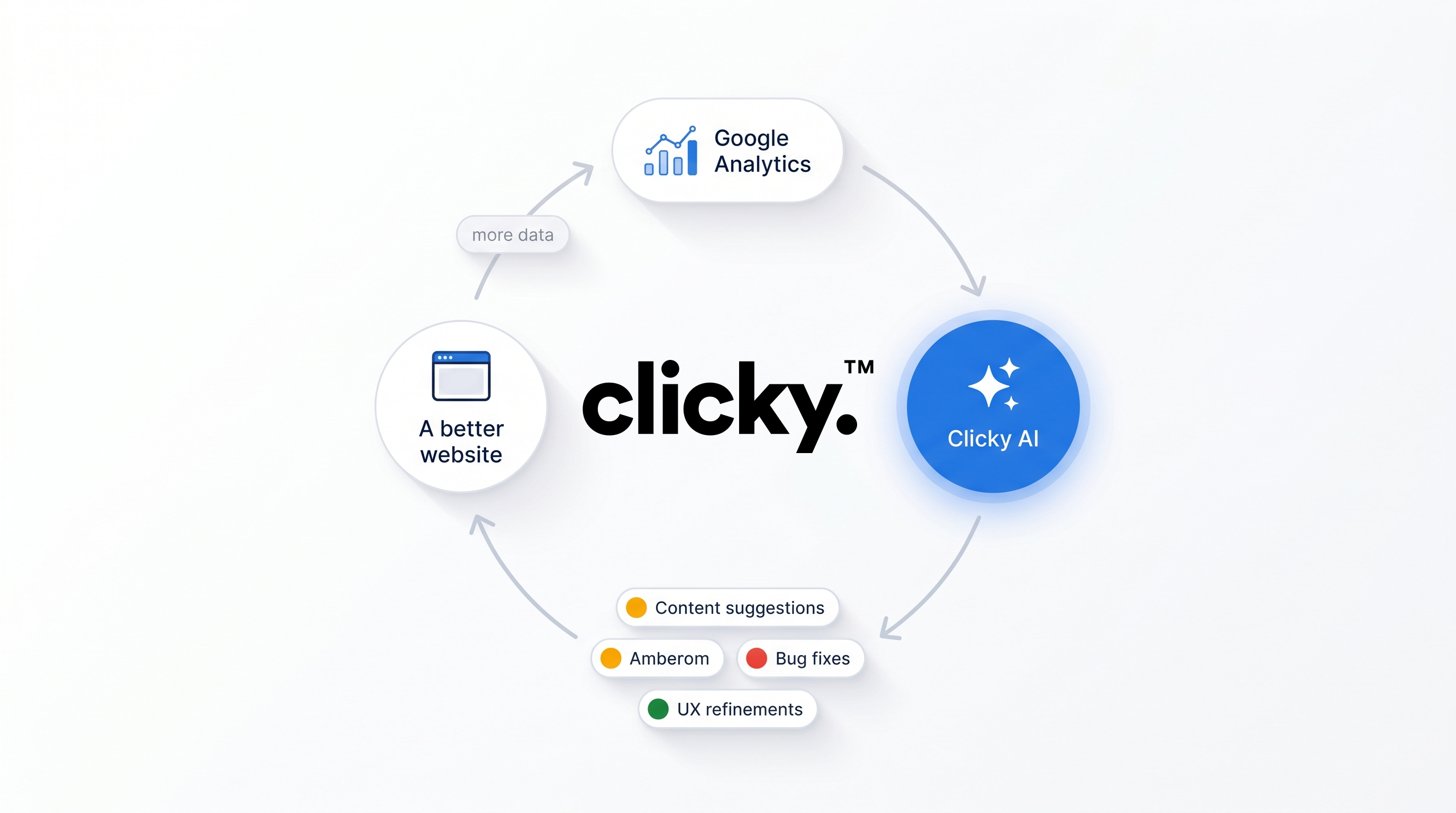 Clicky's AI improvement loop: Google Analytics data feeds Clicky AI, which produces content suggestions, bug fixes and UX refinements that improve the website and generate new data