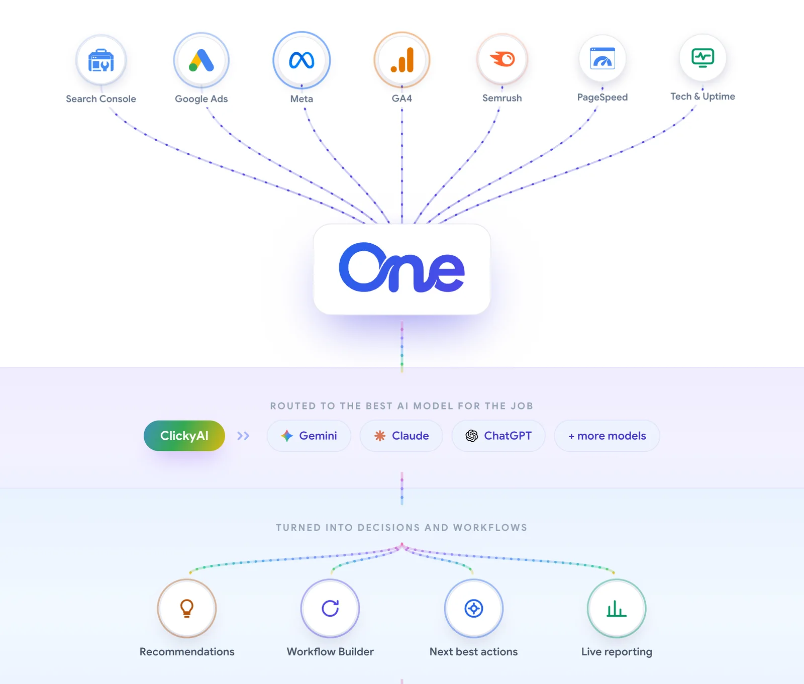 The Clicky One flow diagram: seven data sources including Search Console, Google Ads, Meta, GA4, Semrush, PageSpeed and Tech and Uptime converge into One, are routed by ClickyAI to the best AI model for the job, and are turned into recommendations, workflows, next best actions and live reporting.