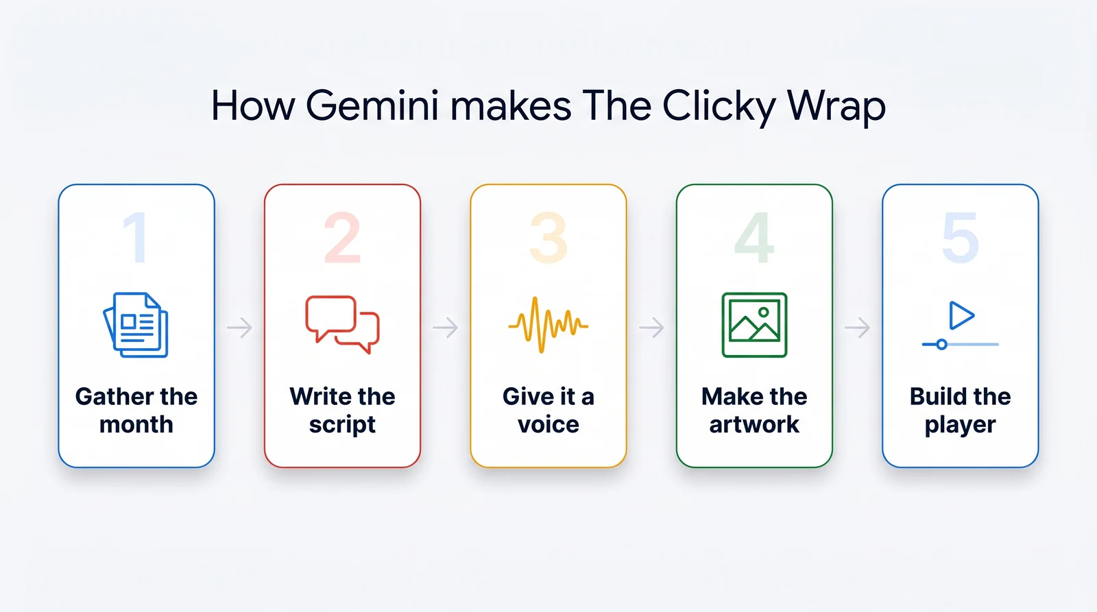 A five-step flow diagram titled How Gemini makes The Clicky Wrap, showing the pipeline left to right: 1 Gather the month, 2 Write the script, 3 Give it a voice, 4 Make the artwork, 5 Build the player, each step colour-coded in the Clicky palette of blue, red, amber and green.