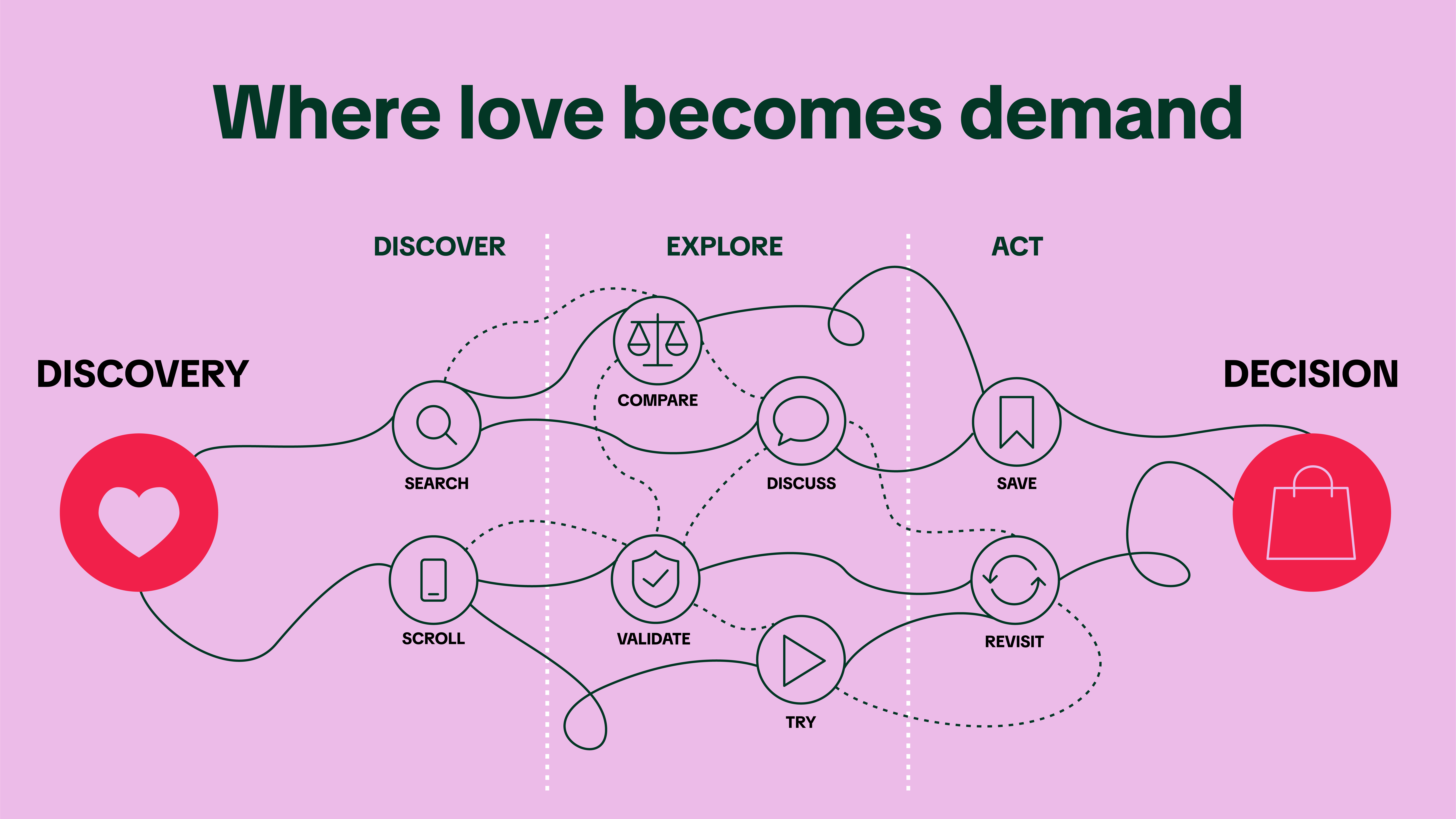 TikTok’s ‘Where love becomes demand’ diagram: a non-linear journey looping from discovery through discover, explore and act stages (search, compare, discuss, validate, try, revisit) to decision.