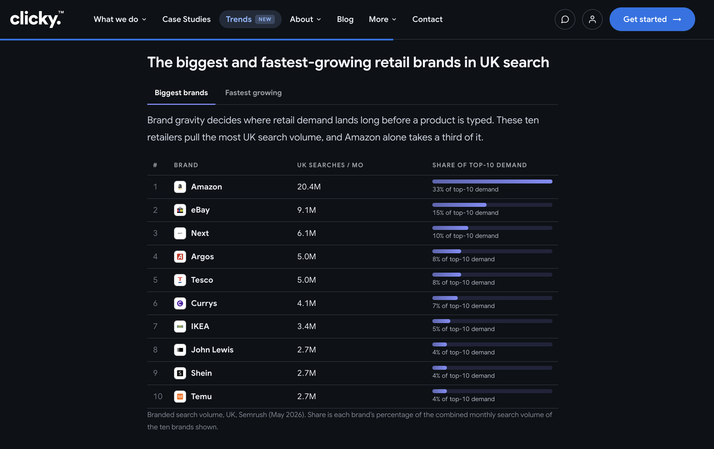 Clicky Trends UK search-demand reports on clicky.co.uk